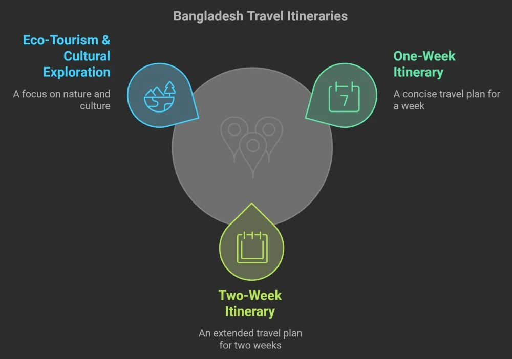 Bangladesh Travel Itineraries