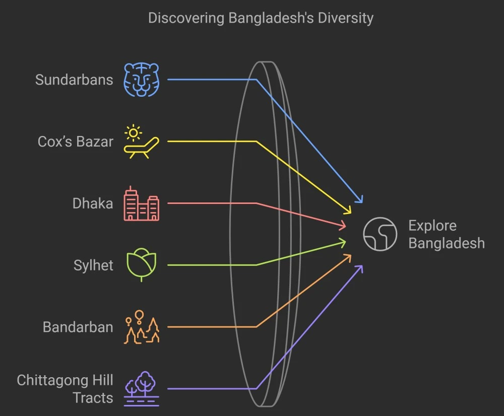 Top Destinations in Bangladesh